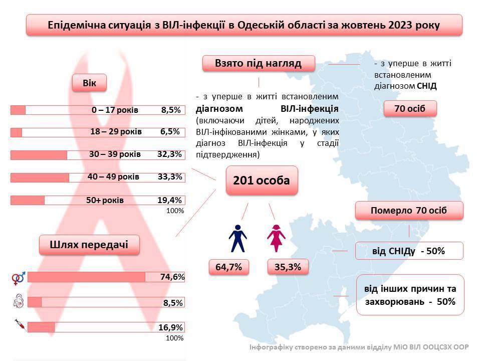 ЕПІДЕМІЧНА СИТУАЦІЯ З ВІЛ/СНІД -ІНФЕКЦІЇ НА ОДЕЩИНІ